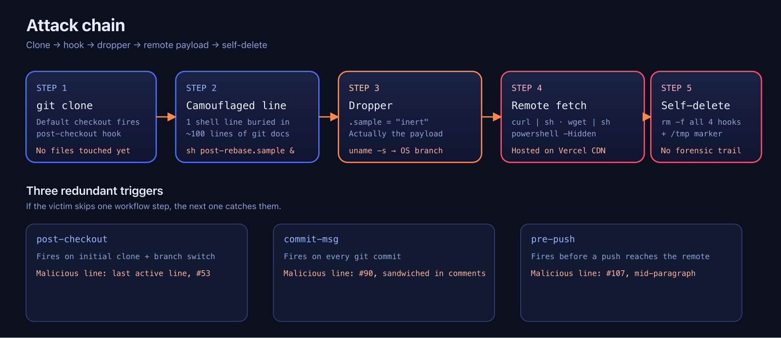 Diagram of the five-step attack chain from git clone to hook firing, dropper running, remote fetch, and self-delete