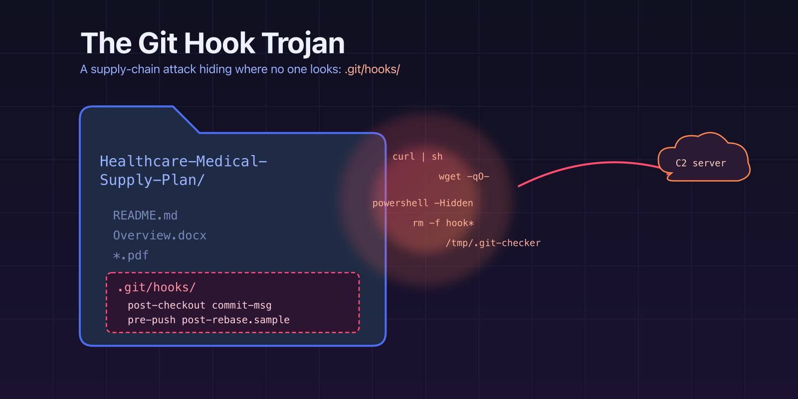 The git hook trojan: a client sent me malware hidden in .git/hooks