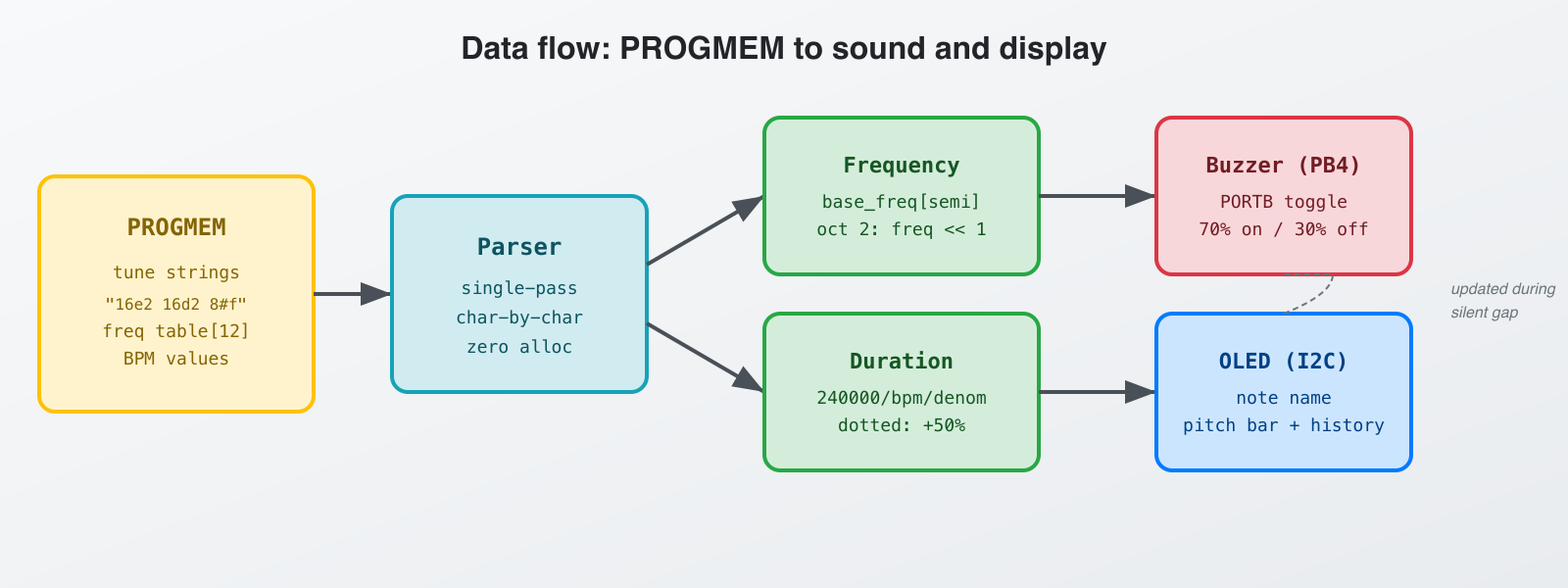 Architecture: data flow from PROGMEM to buzzer and display