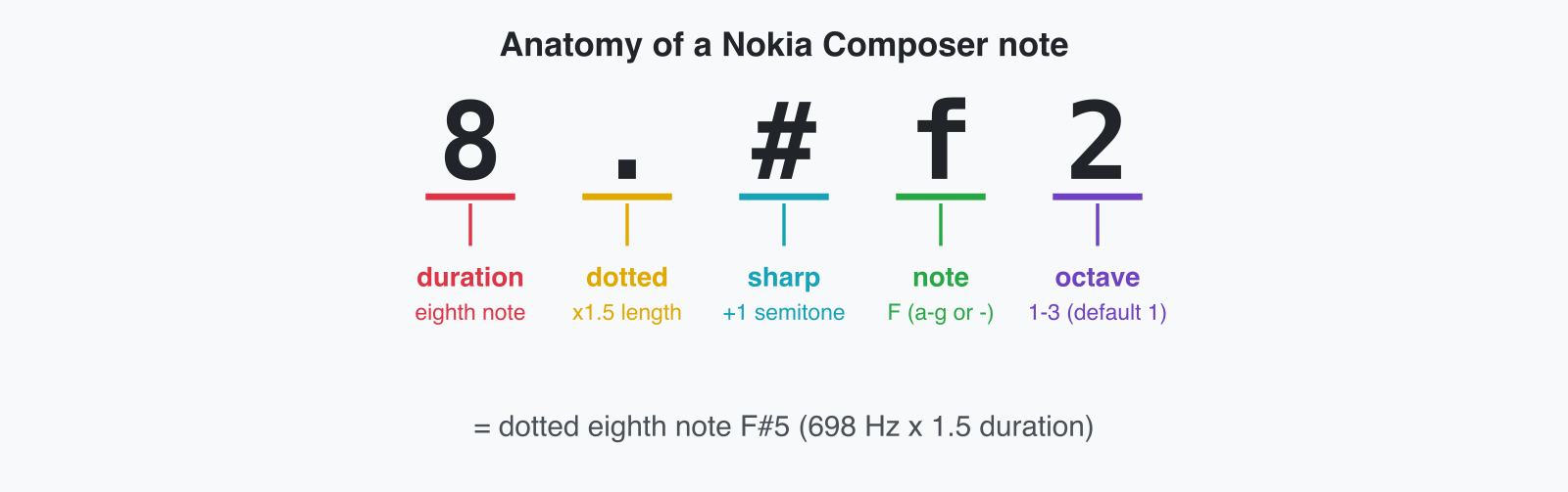 Anatomy of a Nokia Composer note token