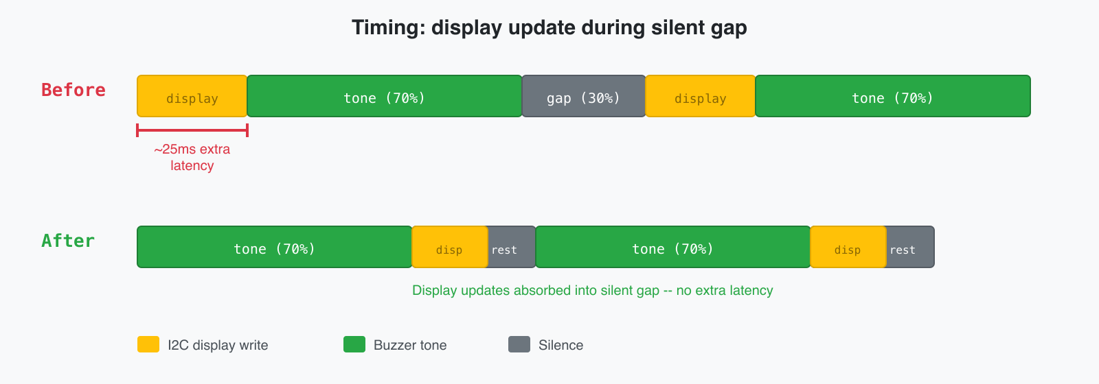 Timing fix: display update moved into silent gap