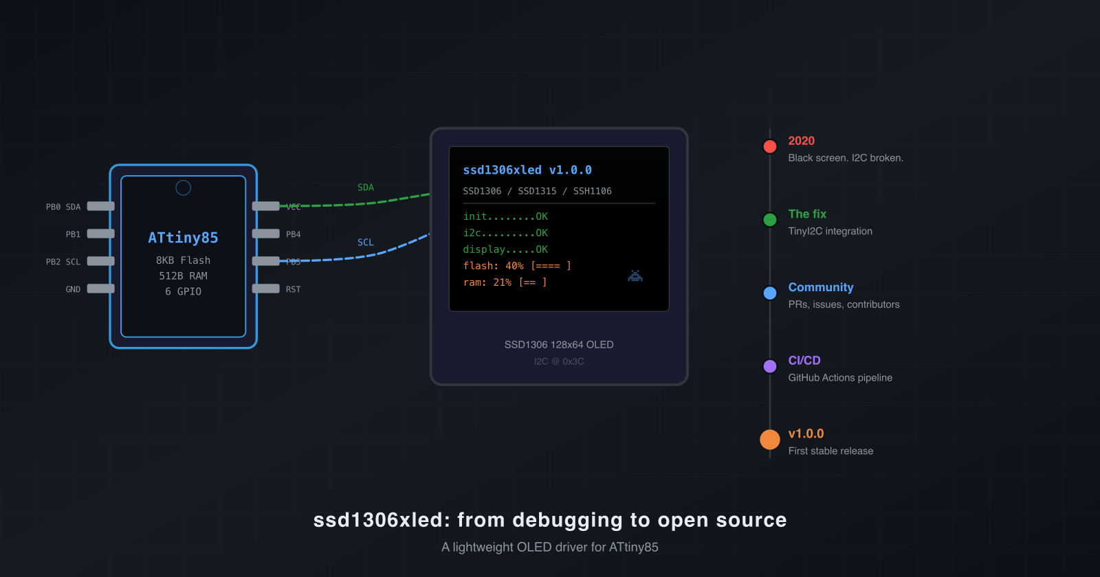 The journey of ssd1306xled: from debugging to open source maintenance